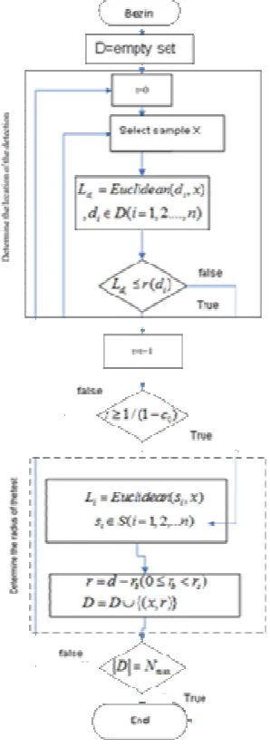 Figure 3. Basic flow chart of algorithm. 