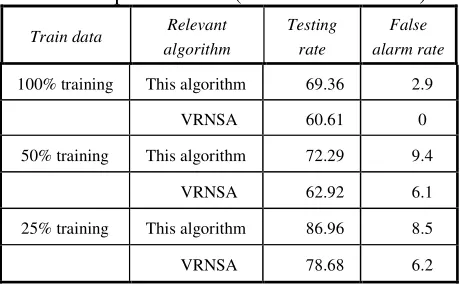 Table 2. Comparison of correlation algorithm detection performance (Biomedical data set)