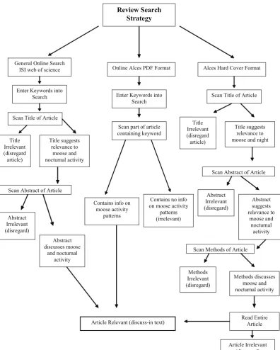 Fig. 1. Overview of the search strategy employed to identify articles documenting nocturnal activity of moose.