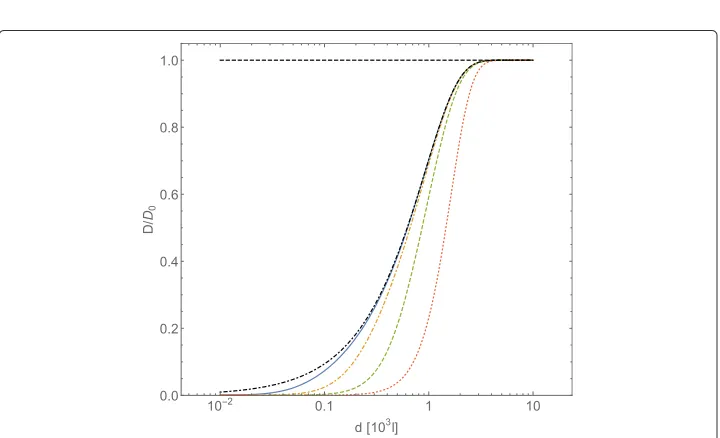 Fig. 2 Normalized diffusion coefficientintermolecular average distancerefer to the fixed value D/D0, computed with Eqs