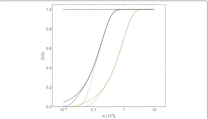 Fig. 3 Normalized diffusion coefficientthe same of Fig. 1. The curves refer to different choices of the friction coefficientdot-dashed lineintermolecular average distance D/D0, computed with Eqs