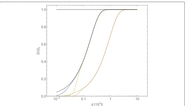 Fig. 4 Normalized diffusion coefficientdashed lineintermolecular average distance D/D0, computed with Eqs