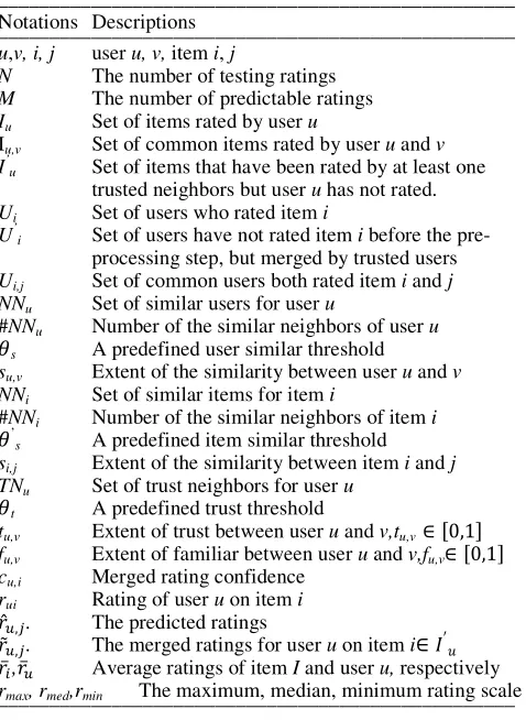 Table 1. Notations. __________________________________________________ 