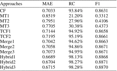 Table 2. Accuracy, coverage and F1 measures on All Users data set views for different algorithms