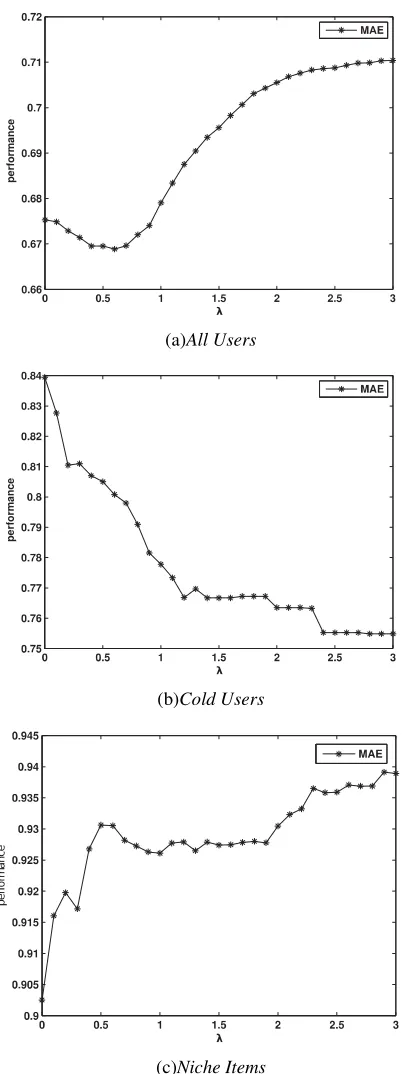 Figure 2. The effect of � for performances of Hybrid 2 andHybrid 3 in three different data views