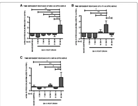 Figure 4 mRNA expression patterns of selected optic nerve genes following ONC insult.post hoc( Pooled microarray mRNA expression changeswere validated in individual samples by qRT-PCR