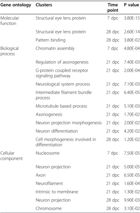 Table 2 Temporal classification of down-regulated retinalgene cluster changes following ONC