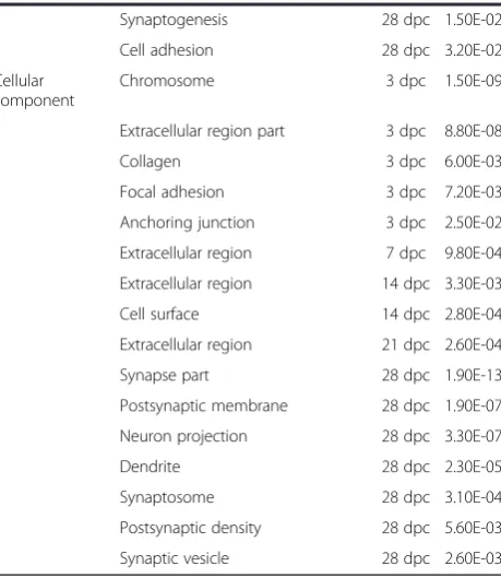 Table 3 Temporal classification of up-regulated ON genecluster changes following ONC (Continued)
