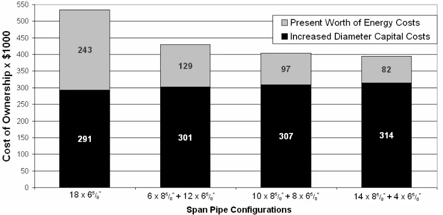 Figure 1 using a majority of large diameter span pipes when compared to a CP&LM design containing all small diameter span pipes