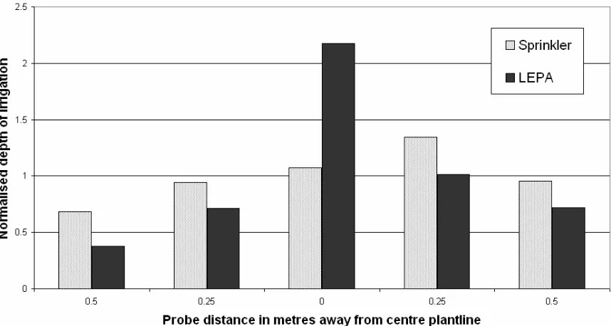 Figure 3. Variation in the total depth of applied irrigation water as indicated by soil moisture water, while much smaller variation was indicated under sprinkler irrigation