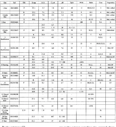 TABLE 1. Fish sampling sites and their major physical characteristics. Ref, grid reference, 1: 100000 series; Hbt, habitat (p = pool, R = riffle); Temp, temperature (C); D.O., dissolved oxygen (mg/L); Cond, conductivity = (f.tSlcm); Dpth, maximum depth (cm