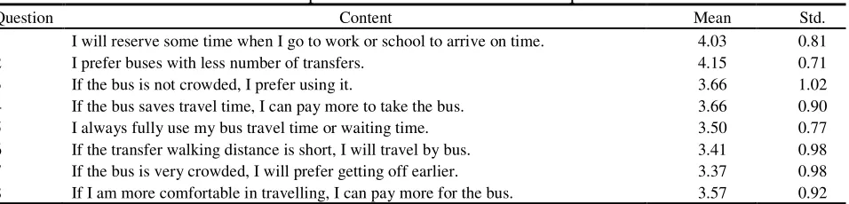 Table 1. Descriptive statistics of the attitudinal questions.