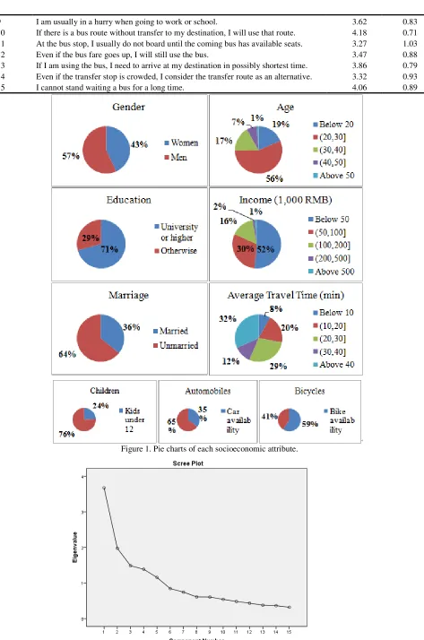 Figure 1. Pie charts of each socioeconomic attribute. 
