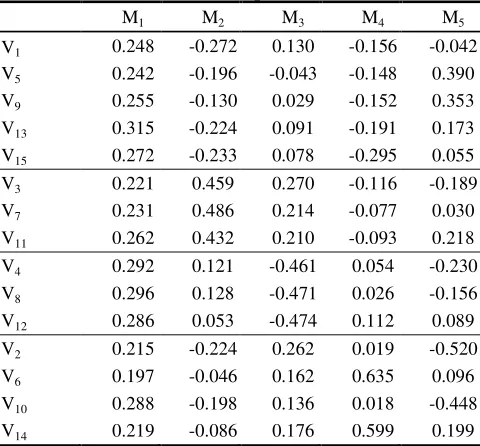 Table 2. Standardized component matrix for PCA. 