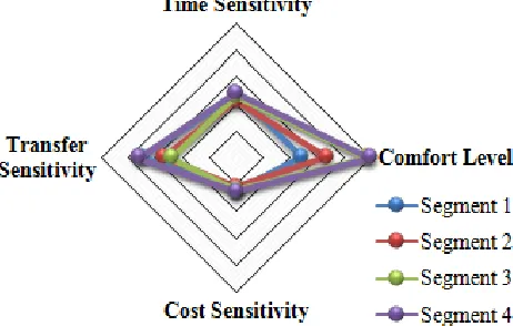 Figure 3. Radar chart of various clusters. 