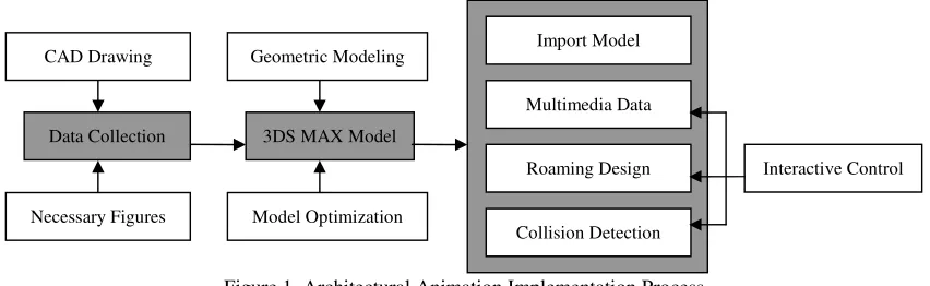 Figure 1. Architectural Animation Implementation Process.common characteristics of visual language and film knowledge, but also has unique artistic characteristics of architectural animation, in which the most important is to make use of CAD method to real