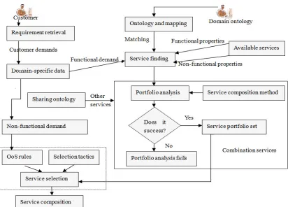 Figure 6. The process of the service composition. 
