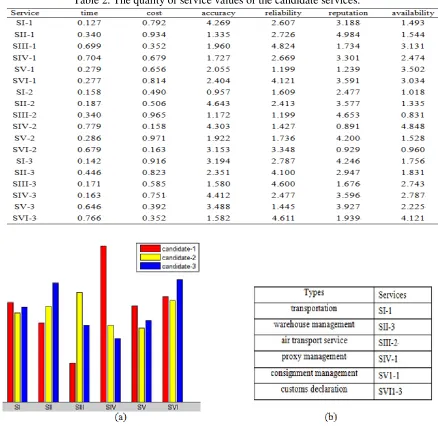 Table 2. The quality of service values of the candidate services. 