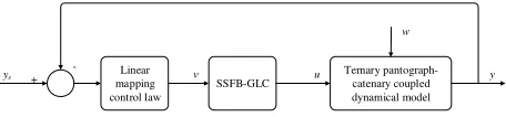 Figure 2. Globally linear control strategy for feedback- linearization based pantograph-catenary system based on ternary pantograph-catenary coupled dynamical model 