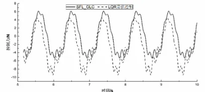 Figure 4. Curves of superposed control force under different controllers. 