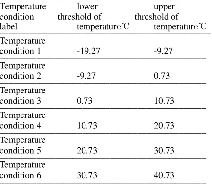 Table 3. Operating Conditions Of The Unit To Run The Optimal Combination Of External Conditions