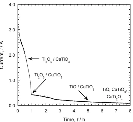 Fig. 5　Scanning electron micrographs illustrating the microstructural evo-lution of an FFC reduction of titanium dioxide performed under condi-tions that impose a slow reaction24)