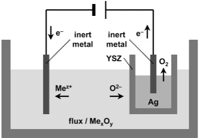 Fig. 6　Schematic of the electrolytic cell used in the SOM process. The ca-thodic reduction occurs through frst dissolving the metal oxide in a fux and then depositing the metal onto a cathode substrate, while the oxide ions are removed via a ceramic membrane.