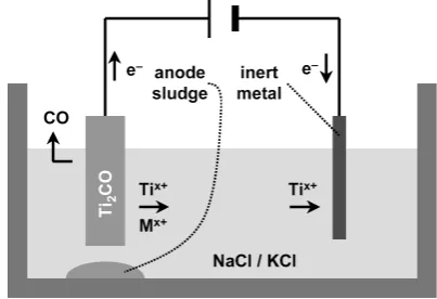Fig. 7　Schematic of the electrolytic cell used in the Chinuka process. Tita-nium winning occurs by anodic dissolution of titanium oxycarbide and cathodic deposition of titanium ions from the melt.