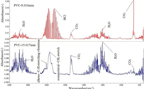Figure 3. Products from the first and second maximum intensity for PVC pyrolysis (320 and 500℃)
