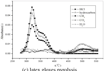 Figure 4. (a)-(c) Distribution of evolution gas for pyrolysis of (c) latex gloves pyrolysis PP, PVC and latex gloves