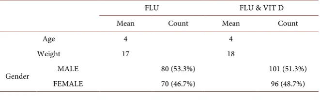 Table 1. The distribution of children. 