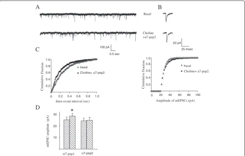 Figure 4 Application of α7pep2 peptide blocked choline induced upregulation of mEPSC of LTP in hippocampal primary culture.