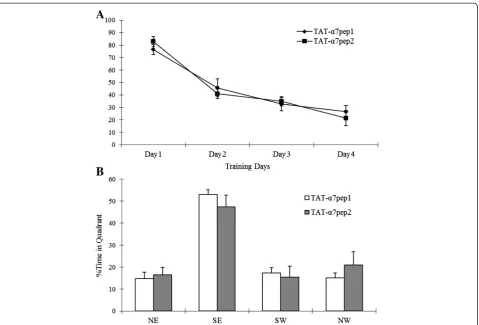 Figure 5 TAT-affected by peptide treatment in the Morris water maze task.α7pep2 peptide treatment has no effects on spatial learning and memory