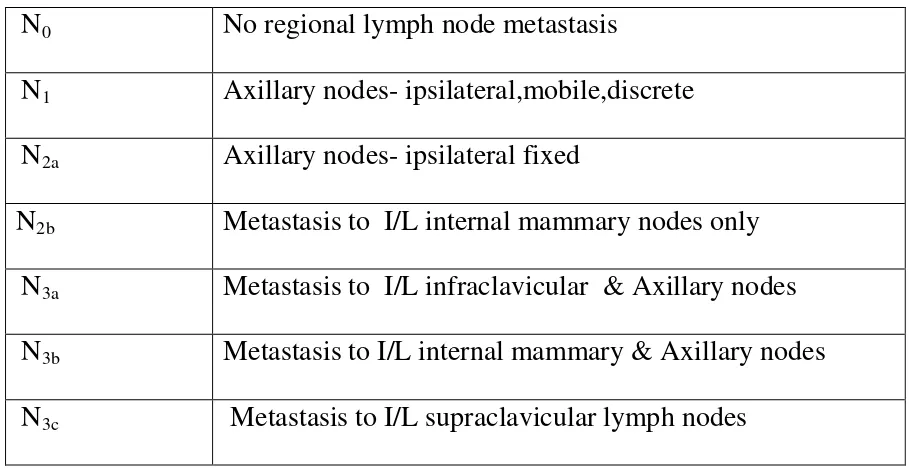 Table – 2    Regional lymph nodes—Clinical (N) 