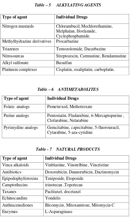 Table – 5     ALKYLATING AGENTS 