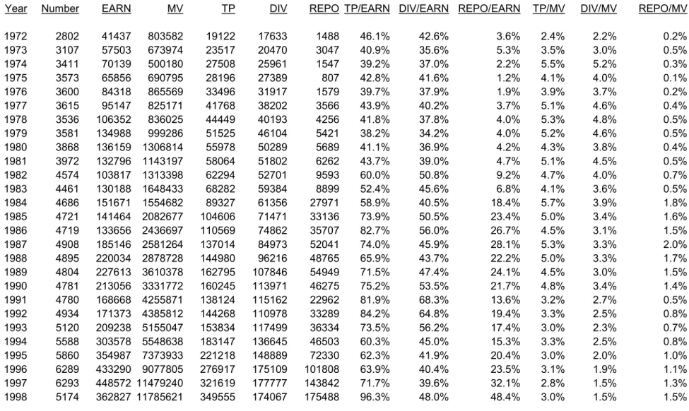 Table 1: Aggregate Cash Distributions to Equityholders 