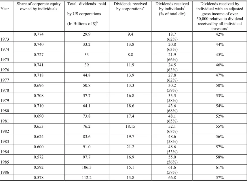 Table 2:   Cash Dividends from the Corporate to the private sector   Year  Share of corporate equity 