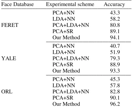 Table 1. The recognition results for different schemes tested on the three face databases