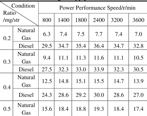 Table 3. Different substitution ratio of natural gas supply. 