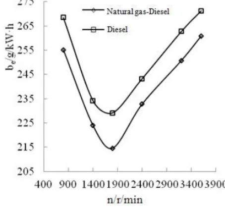 Figure 3. Best alternative than gas - torque characteristics of diesel. 