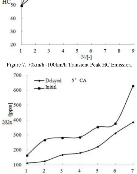 Figure 7. 70km/h~100km/h Transient Peak HC Emission. 
