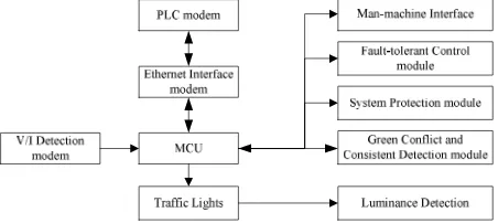 Figure 2 shows the system block diagram of traffic lights module. 