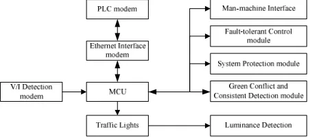 Figure 2 shows the system block diagram of traffic lights module. 