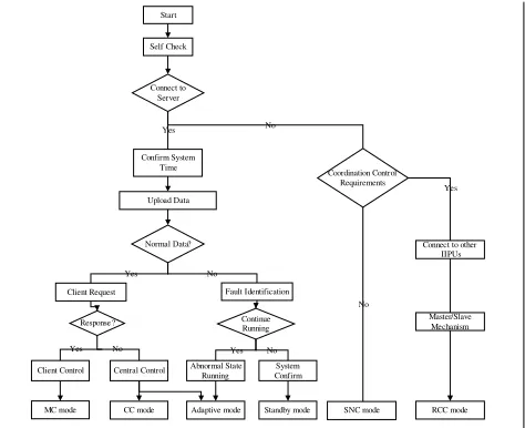 Figure 8. The design process of system software. 