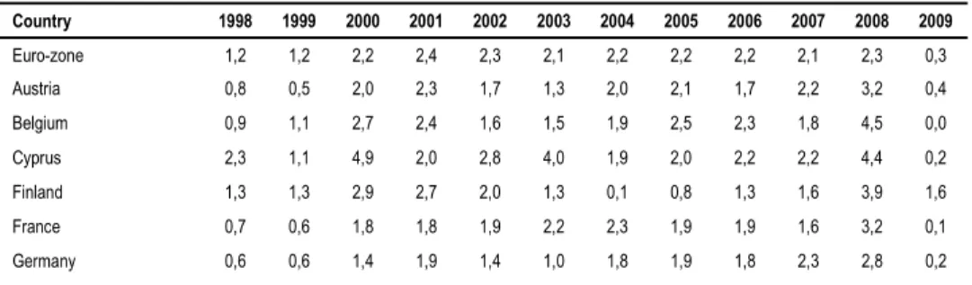 Table 4   Annual Average Inflation Rate in the Eurozone Countries, in % 