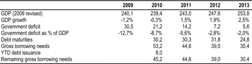 Table 2   Greek Public Borrowing Needs, € bn 