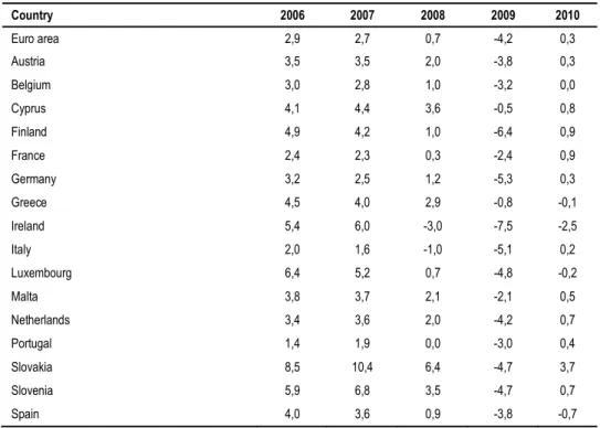 Table 3   Growth Rates in the Euro Area 