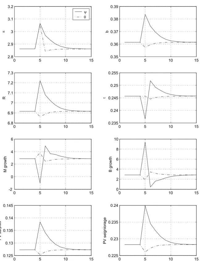 Figure 1. Impacts of Policy Shocks Conditional on Regime 1 (AM/FP)