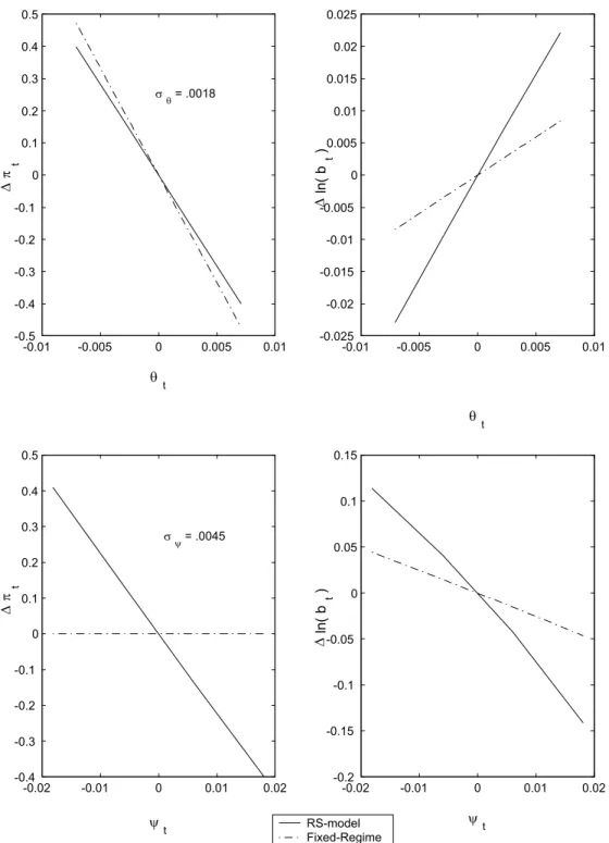 Figure 2. Regime 1 (AM/PF): Decision Rules in Switching- and Fixed-Regime Models