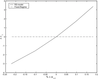 Figure 4. Regime 1 (AM/PF): Sensitivity of Inflation to Total Real Wealth, w = Rb + m